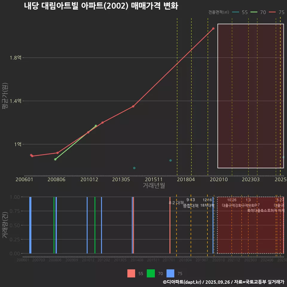 내당 대림아트빌 아파트(2002) 매매가격 변화