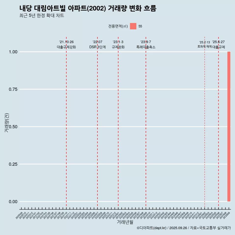 내당 대림아트빌 아파트(2002) 거래량 변화 흐름