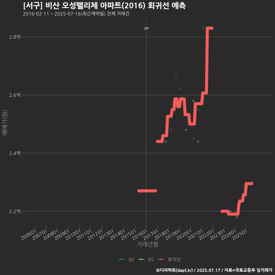 [서구] 비산 오성펠리체 아파트(2016) 회귀선 예측