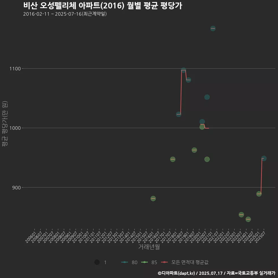비산 오성펠리체 아파트(2016) 월별 평균 평당가