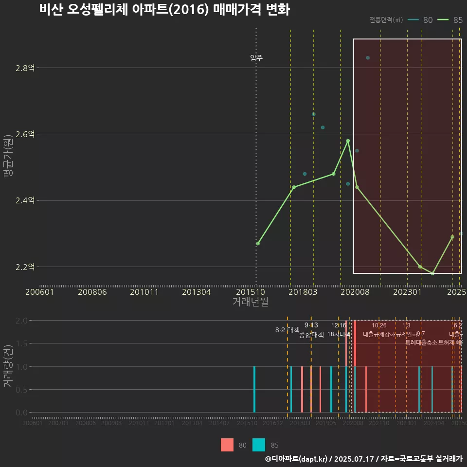 비산 오성펠리체 아파트(2016) 매매가격 변화