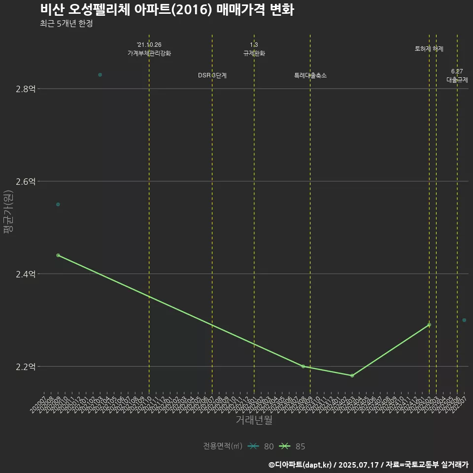 비산 오성펠리체 아파트(2016) 매매가격 변화