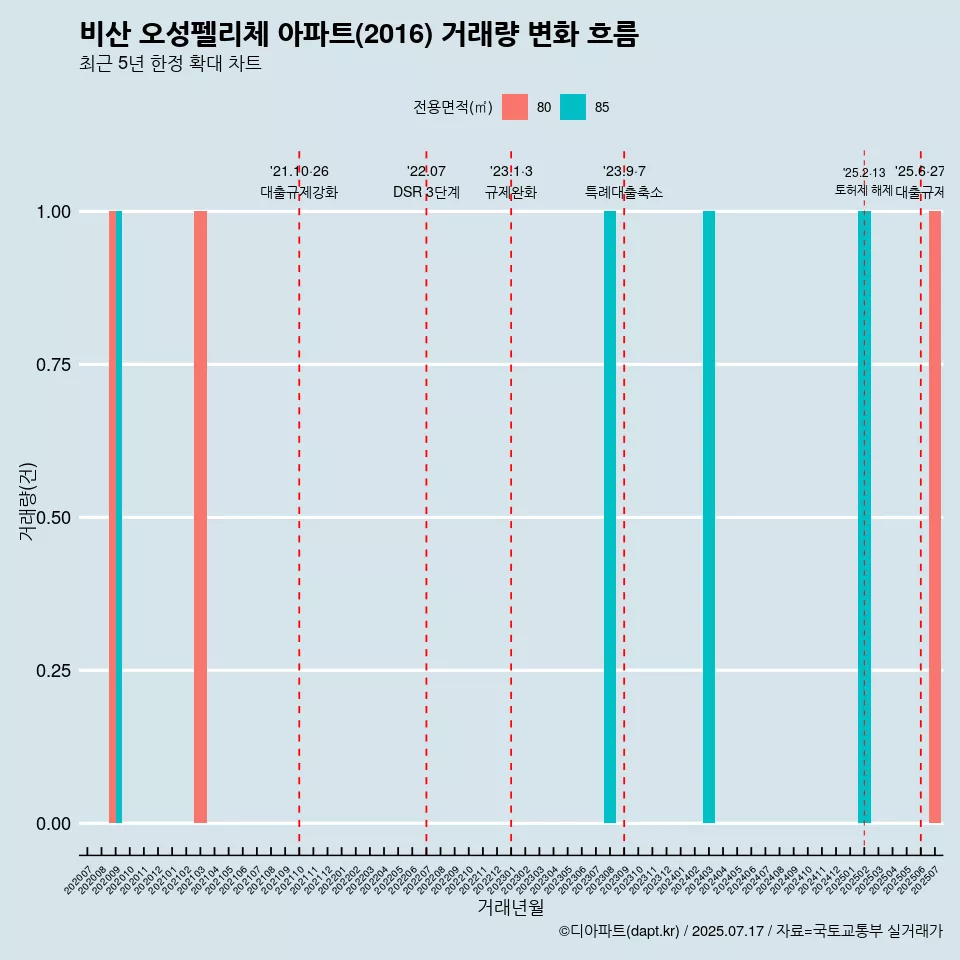비산 오성펠리체 아파트(2016) 거래량 변화 흐름