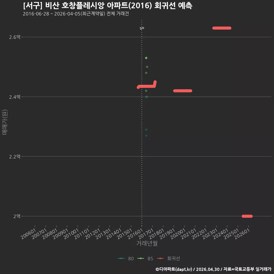 [서구] 비산 호창플레시앙 아파트(2016) 회귀선 예측