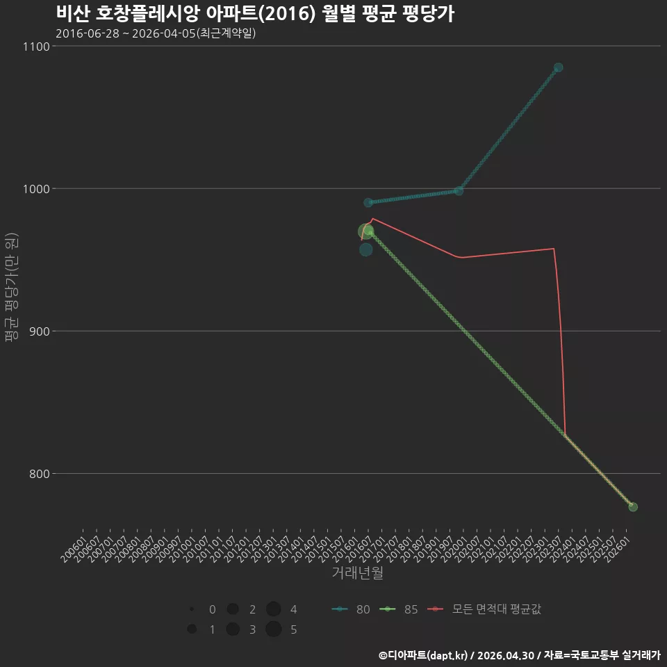 비산 호창플레시앙 아파트(2016) 월별 평균 평당가