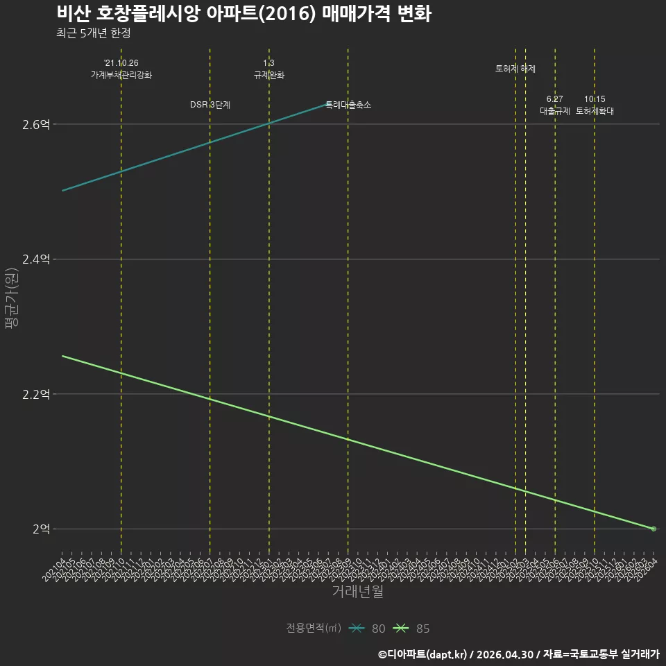 비산 호창플레시앙 아파트(2016) 매매가격 변화
