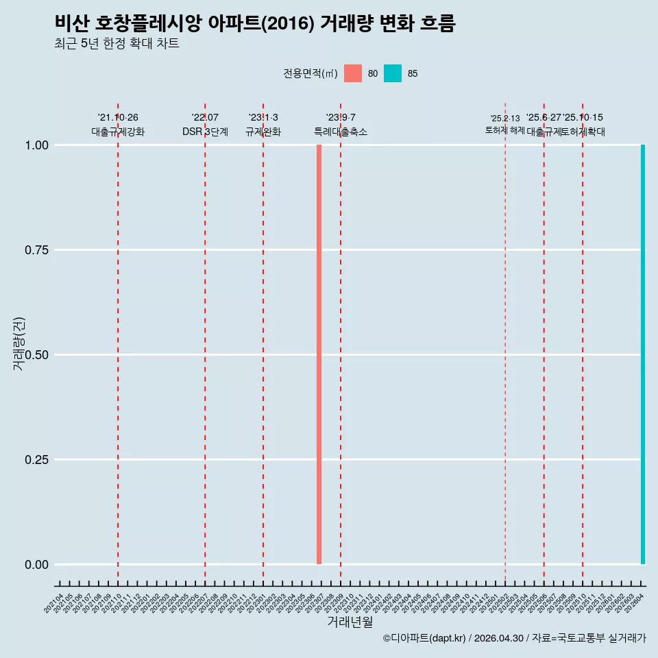 비산 호창플레시앙 아파트(2016) 거래량 변화 흐름