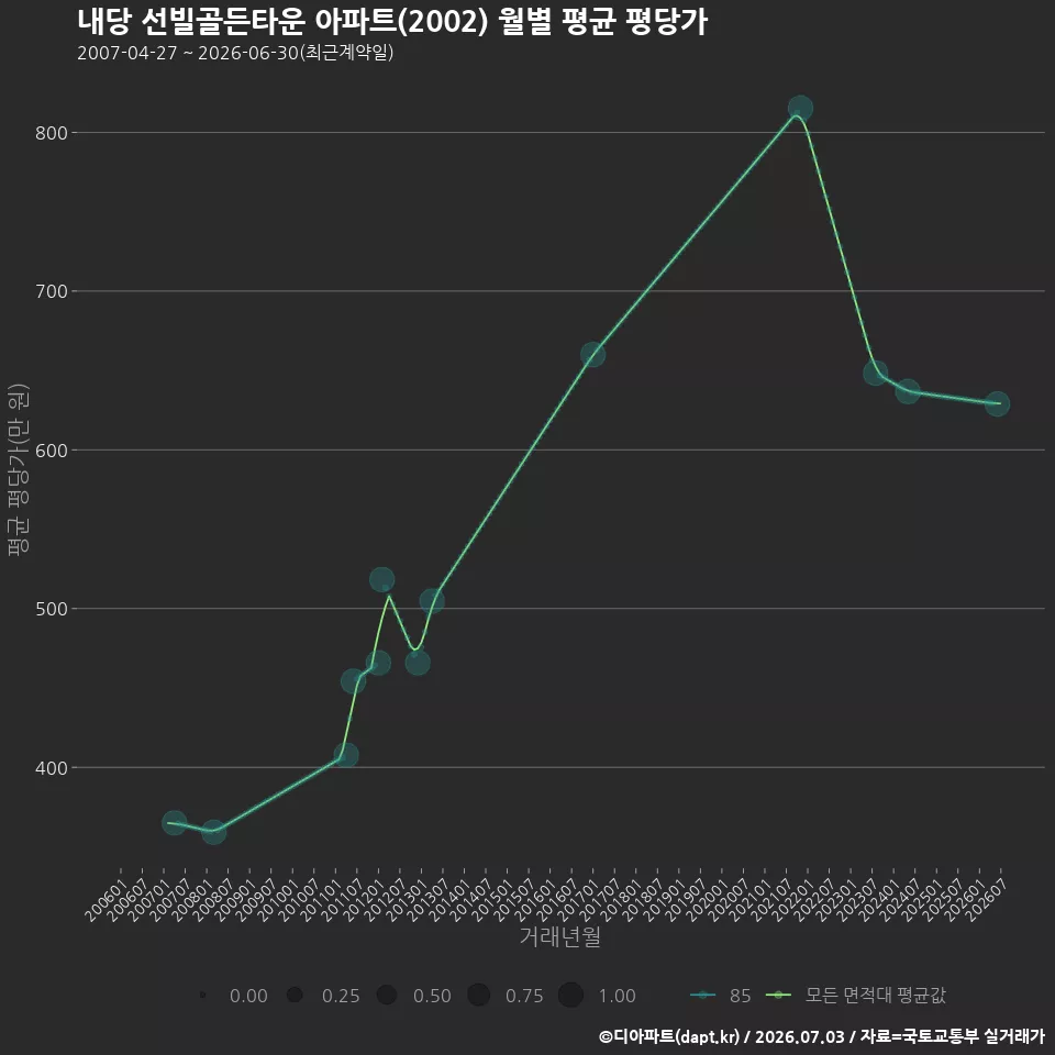 내당 선빌골든타운 아파트(2002) 월별 평균 평당가
