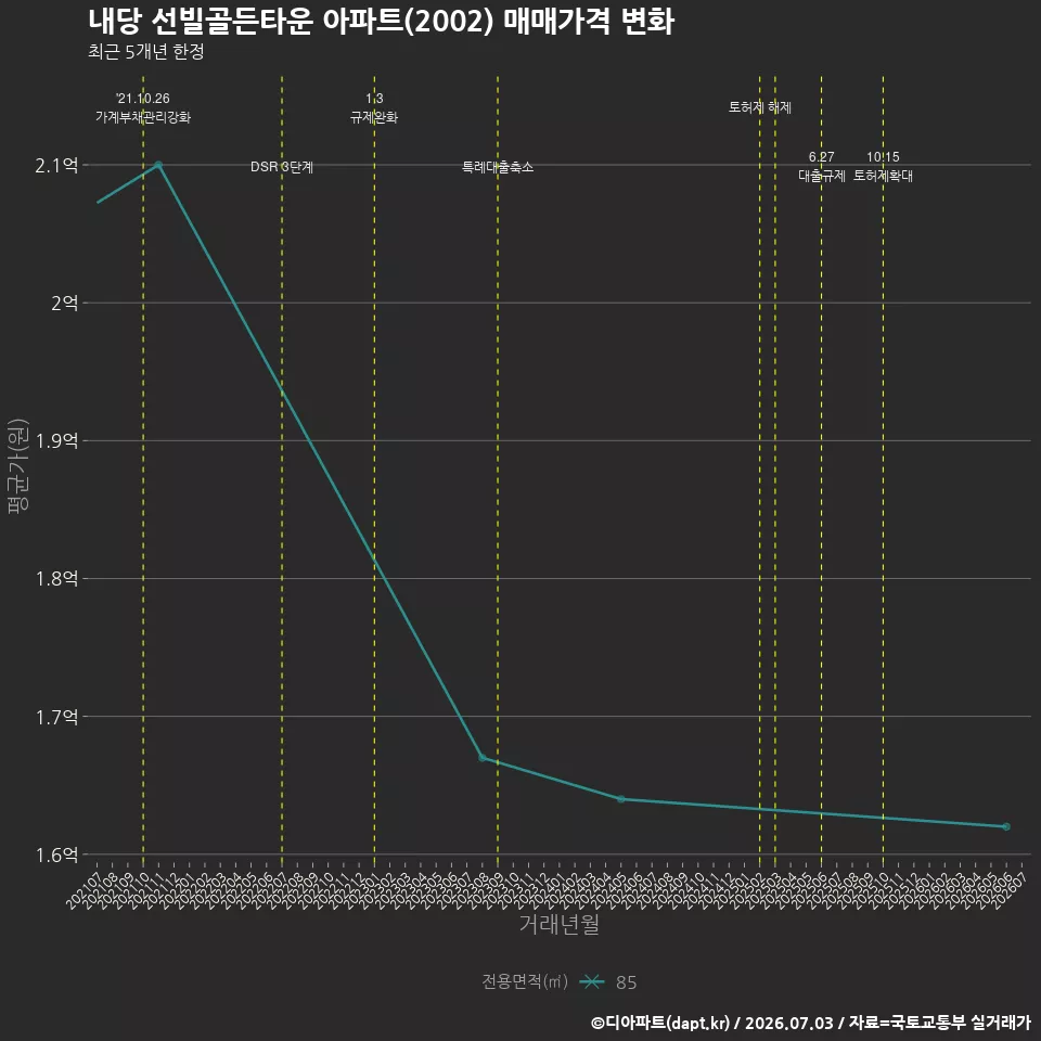 내당 선빌골든타운 아파트(2002) 매매가격 변화