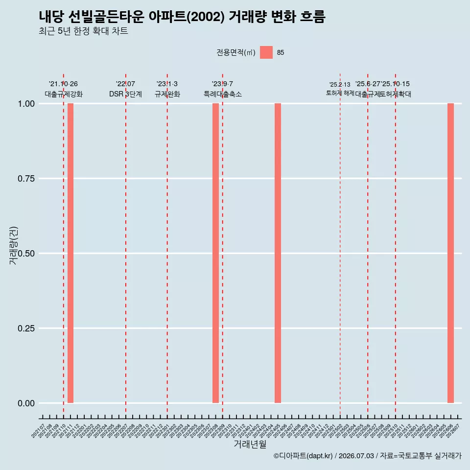 내당 선빌골든타운 아파트(2002) 거래량 변화 흐름