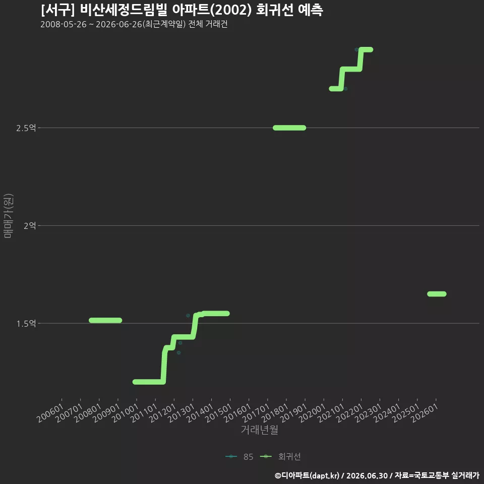 [서구] 비산세정드림빌 아파트(2002) 회귀선 예측