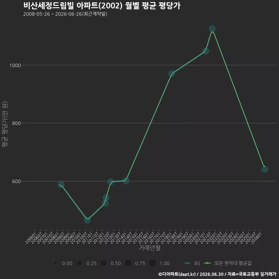 비산세정드림빌 아파트(2002) 월별 평균 평당가