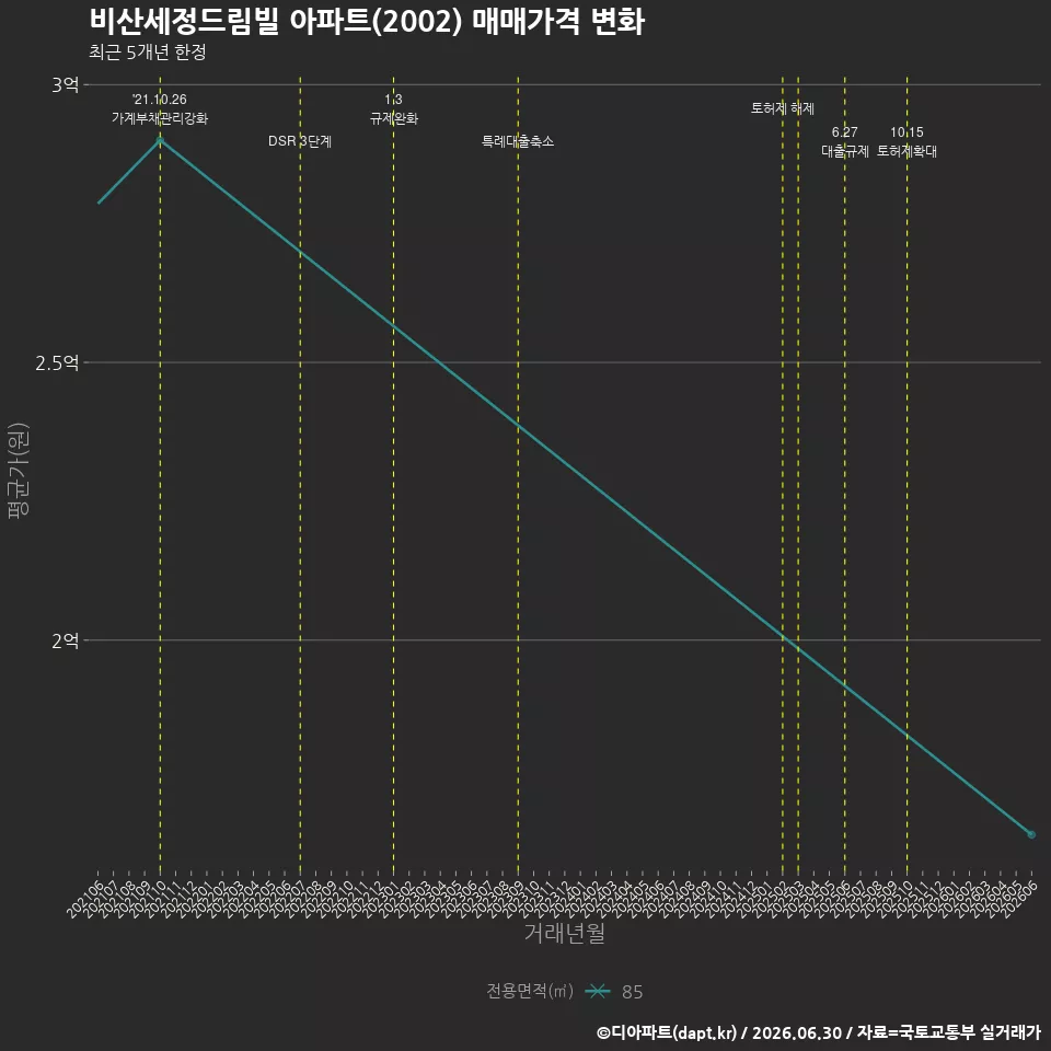 비산세정드림빌 아파트(2002) 매매가격 변화