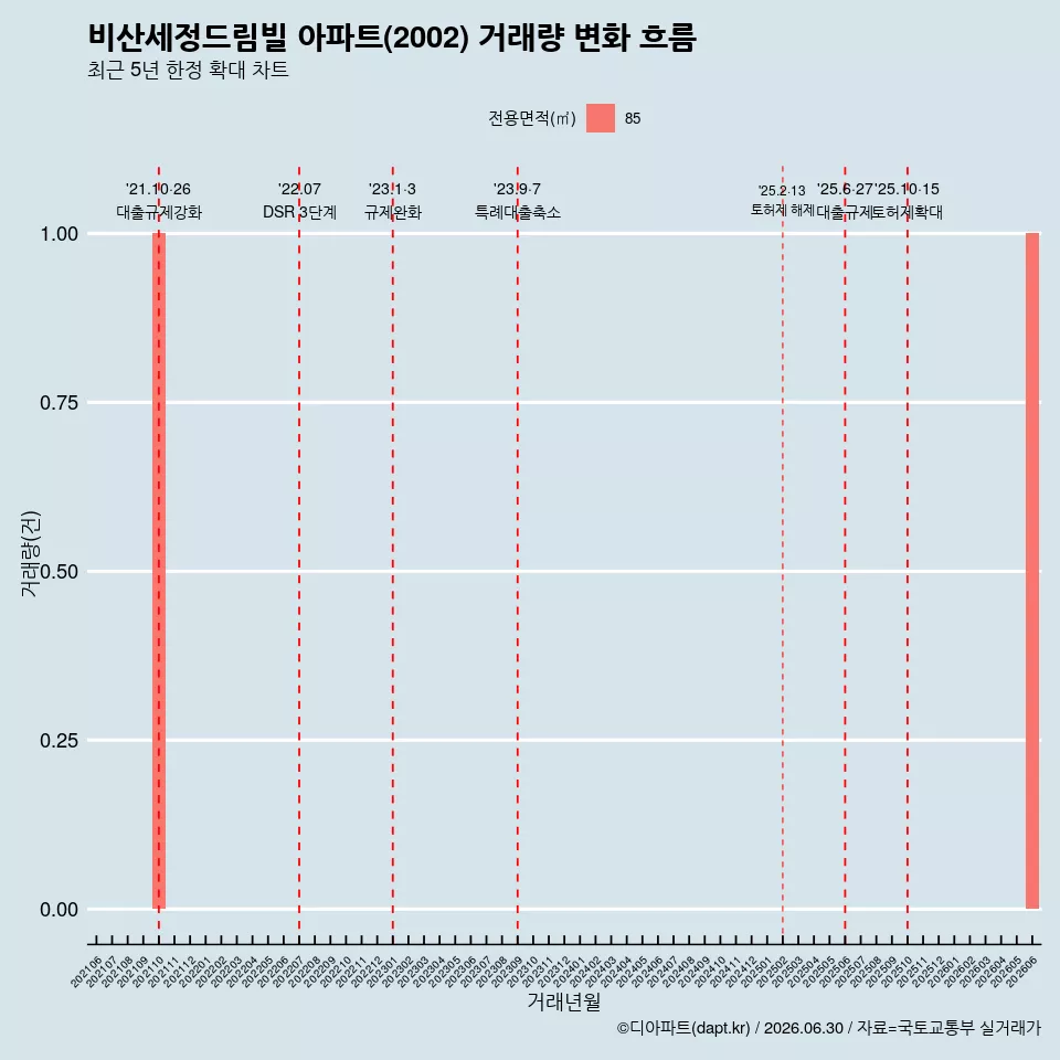 비산세정드림빌 아파트(2002) 거래량 변화 흐름