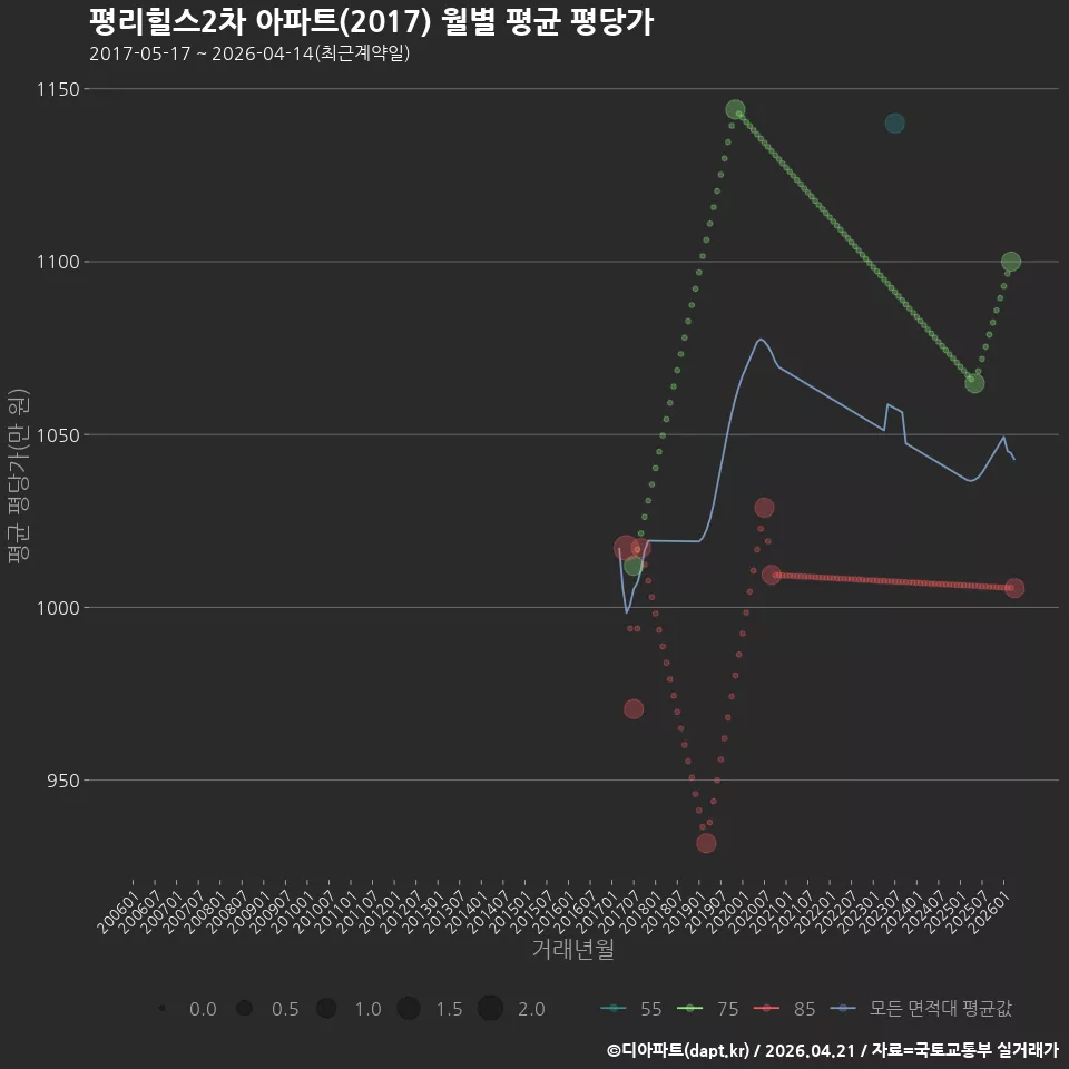평리힐스2차 아파트(2017) 월별 평균 평당가