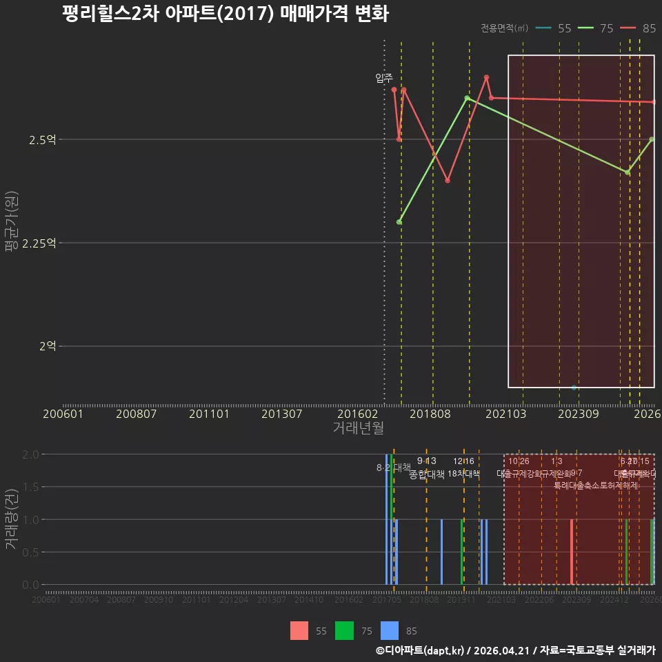 평리힐스2차 아파트(2017) 매매가격 변화