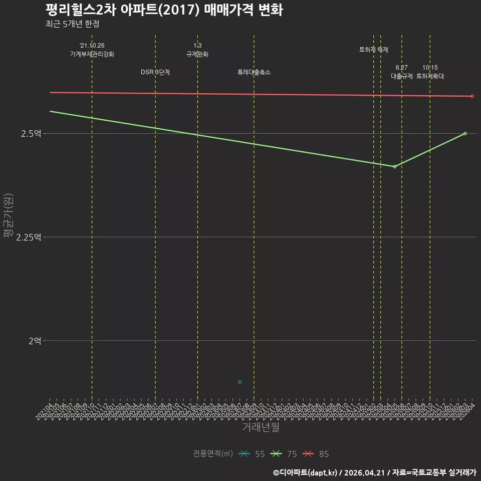 평리힐스2차 아파트(2017) 매매가격 변화