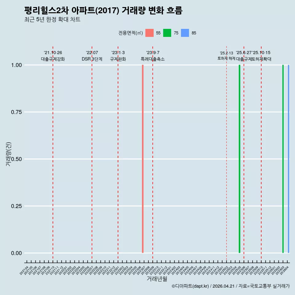 평리힐스2차 아파트(2017) 거래량 변화 흐름