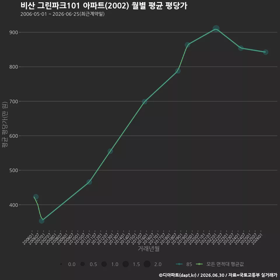 비산 그린파크101 아파트(2002) 월별 평균 평당가