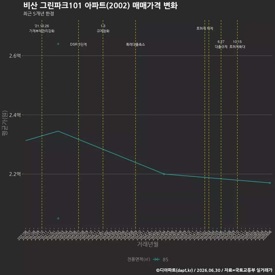 비산 그린파크101 아파트(2002) 매매가격 변화