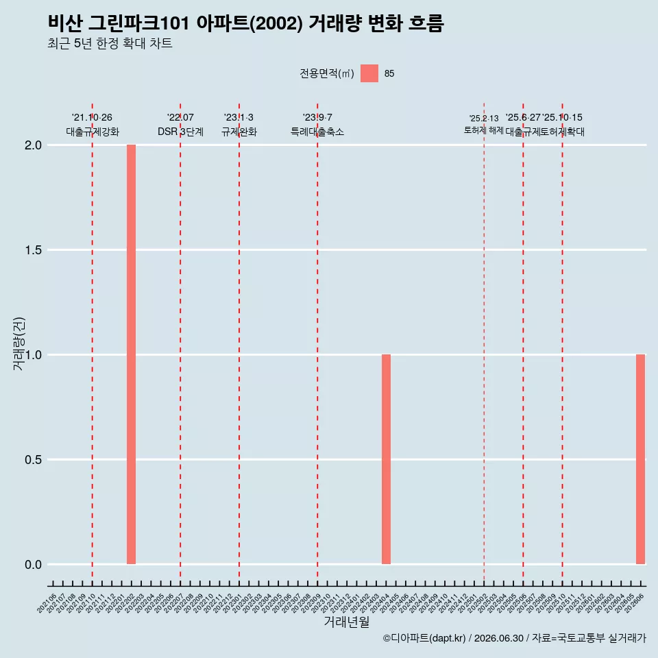 비산 그린파크101 아파트(2002) 거래량 변화 흐름