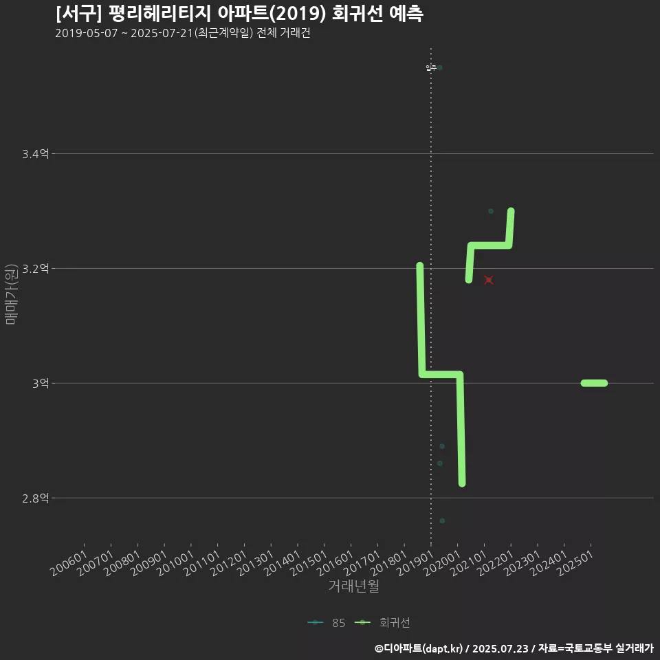 [서구] 평리헤리티지 아파트(2019) 회귀선 예측