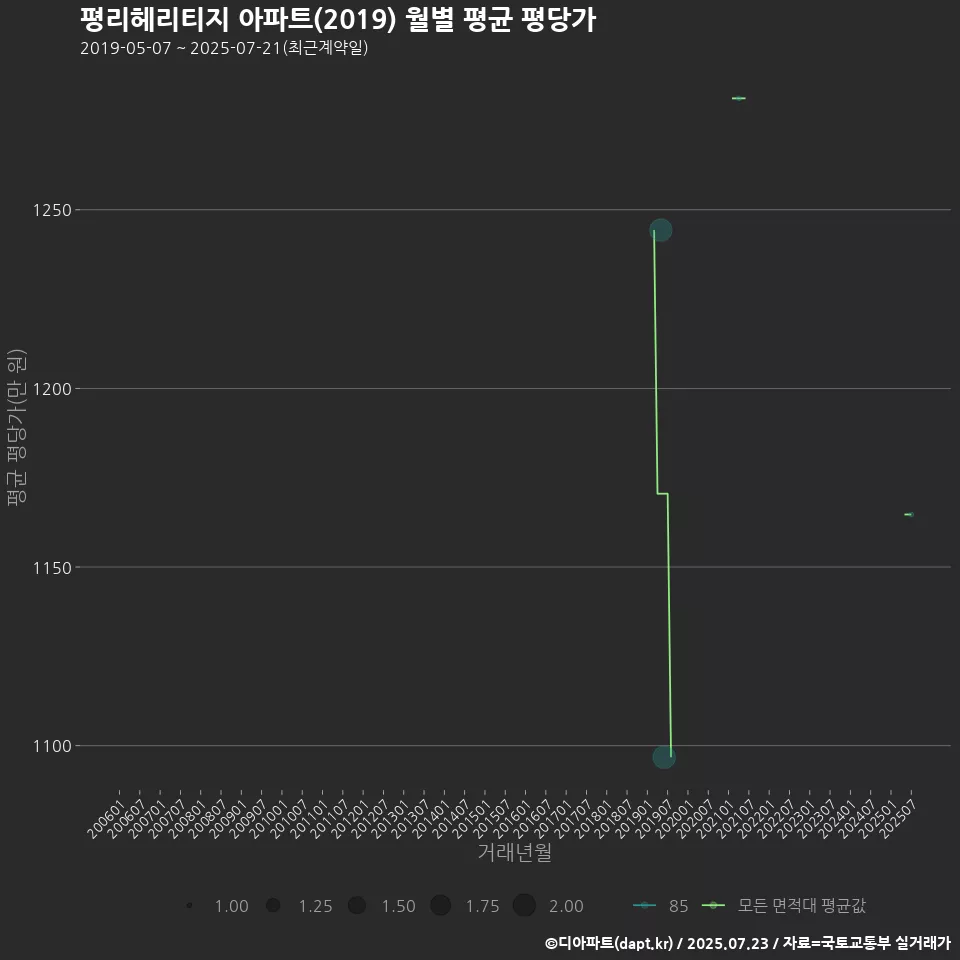 평리헤리티지 아파트(2019) 월별 평균 평당가