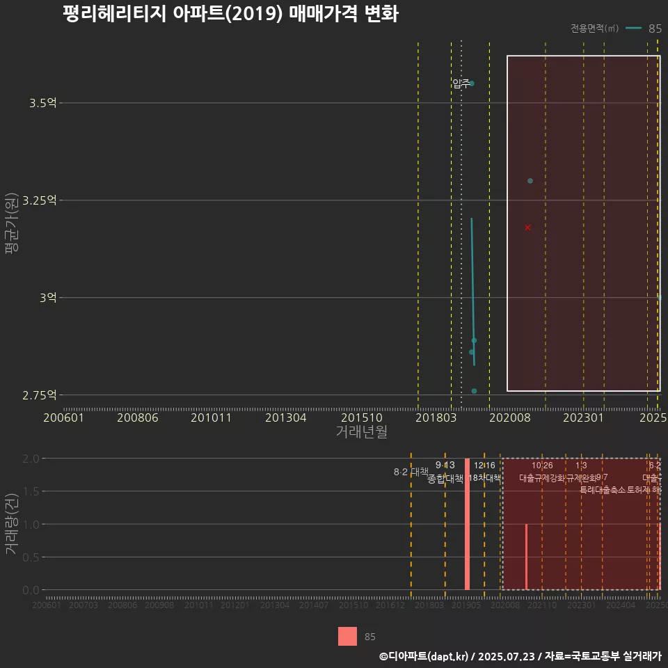 평리헤리티지 아파트(2019) 매매가격 변화