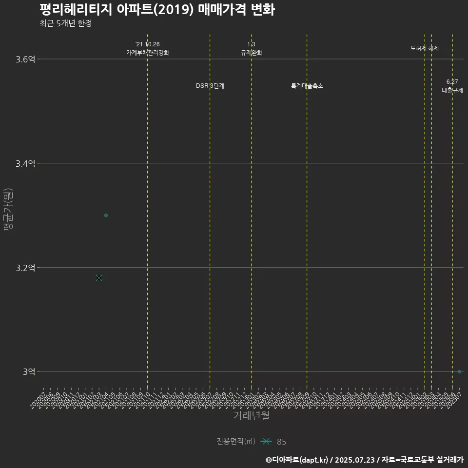 평리헤리티지 아파트(2019) 매매가격 변화