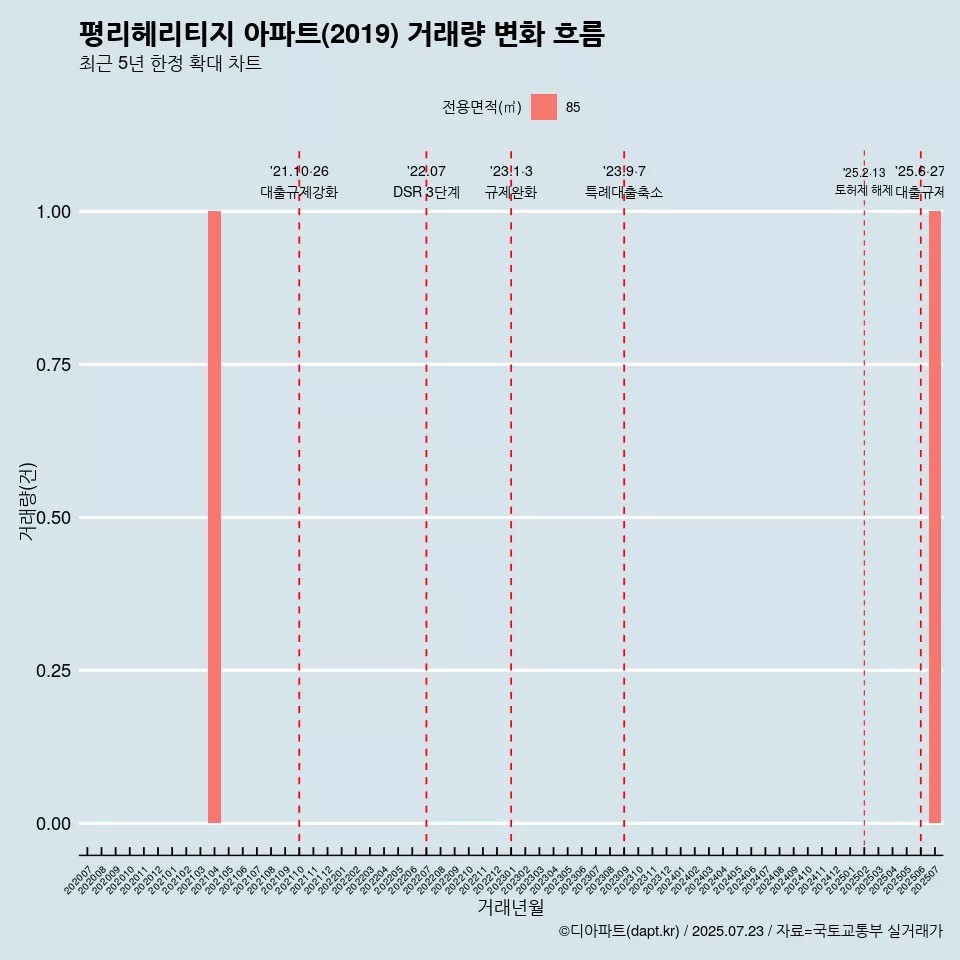 평리헤리티지 아파트(2019) 거래량 변화 흐름