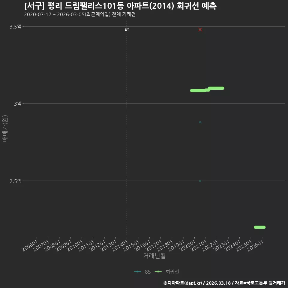 [서구] 평리 드림팰리스101동 아파트(2014) 회귀선 예측