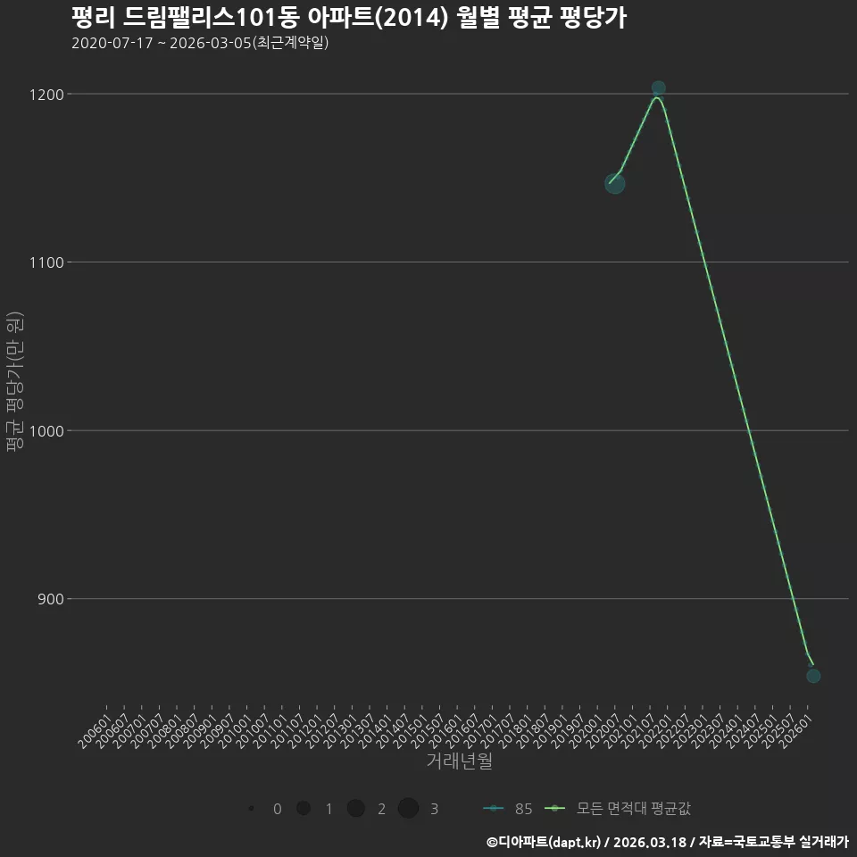 평리 드림팰리스101동 아파트(2014) 월별 평균 평당가