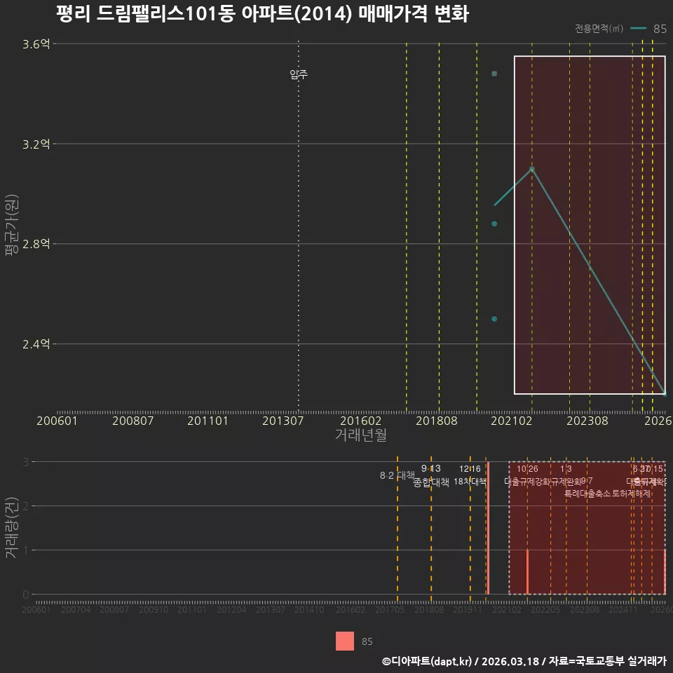 평리 드림팰리스101동 아파트(2014) 매매가격 변화