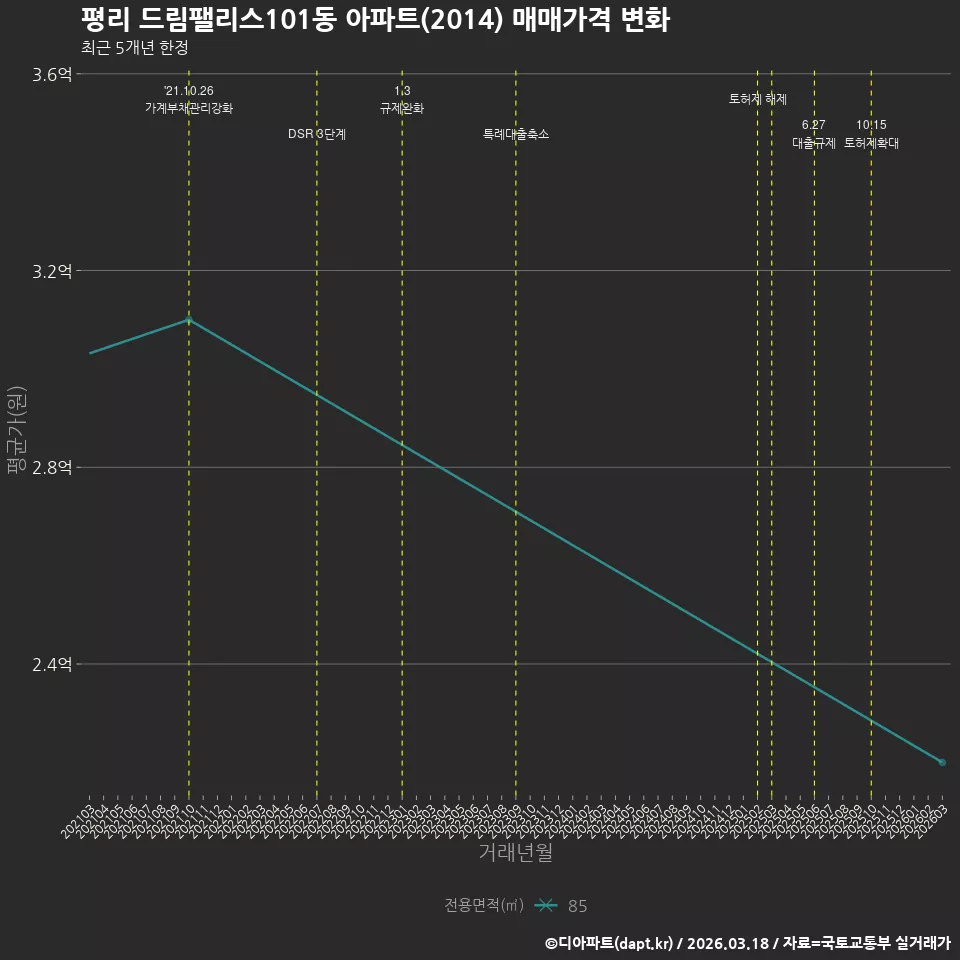 평리 드림팰리스101동 아파트(2014) 매매가격 변화