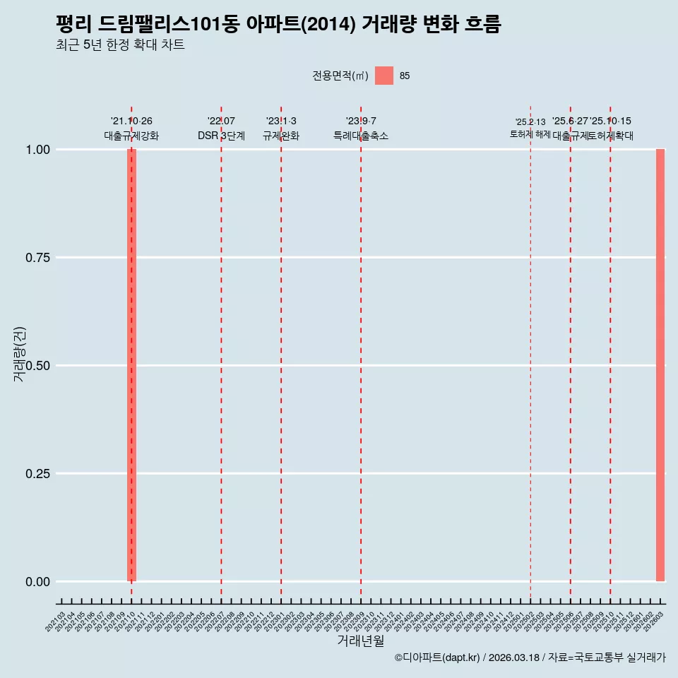 평리 드림팰리스101동 아파트(2014) 거래량 변화 흐름
