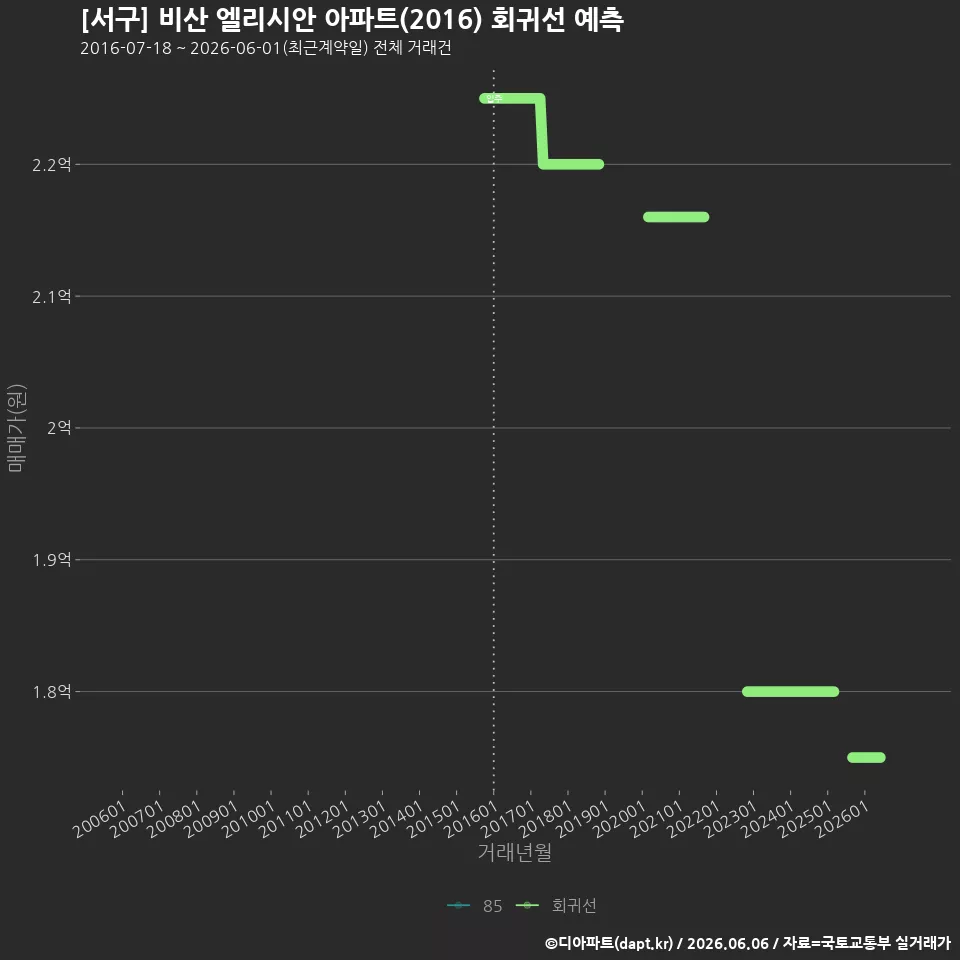 [서구] 비산 엘리시안 아파트(2016) 회귀선 예측