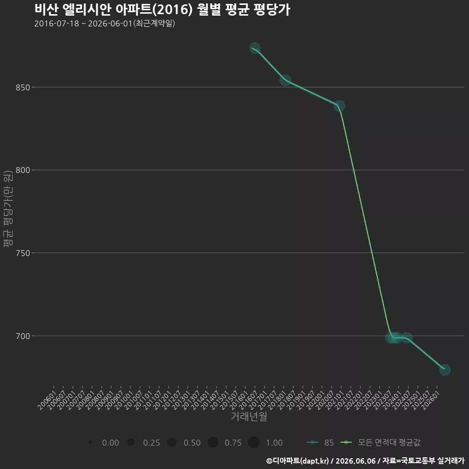 비산 엘리시안 아파트(2016) 월별 평균 평당가