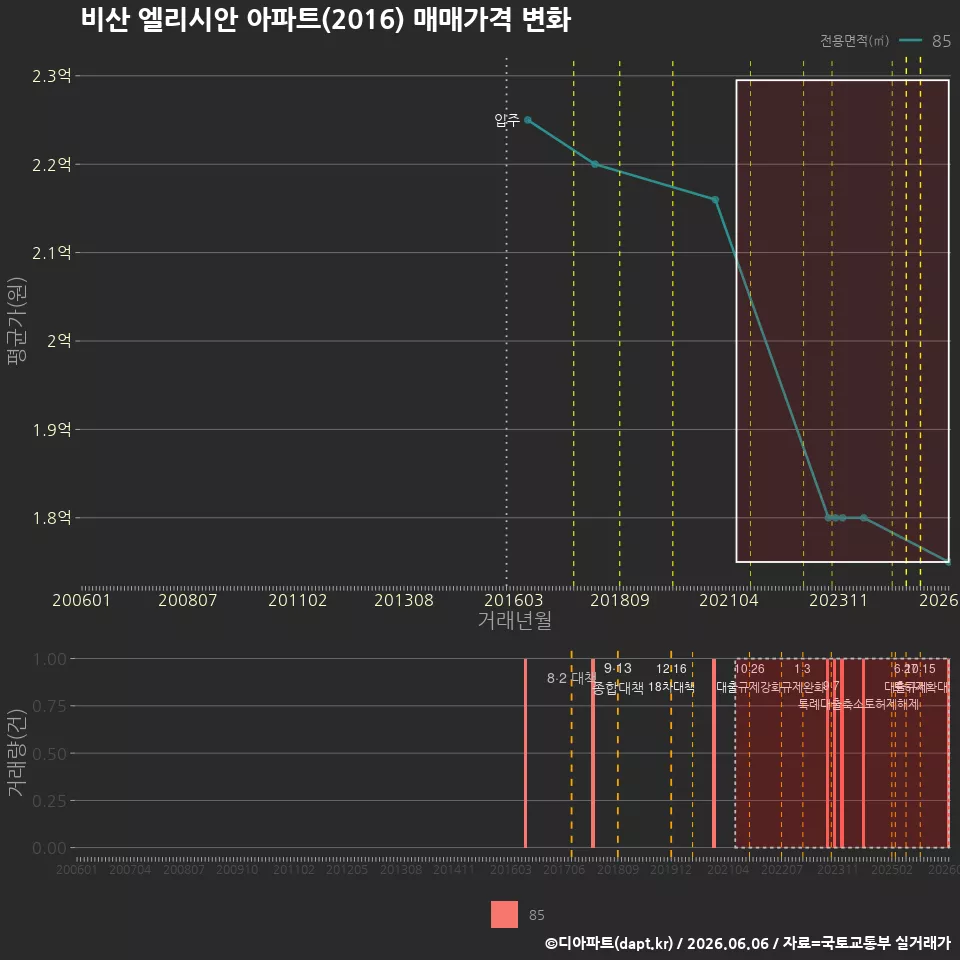 비산 엘리시안 아파트(2016) 매매가격 변화