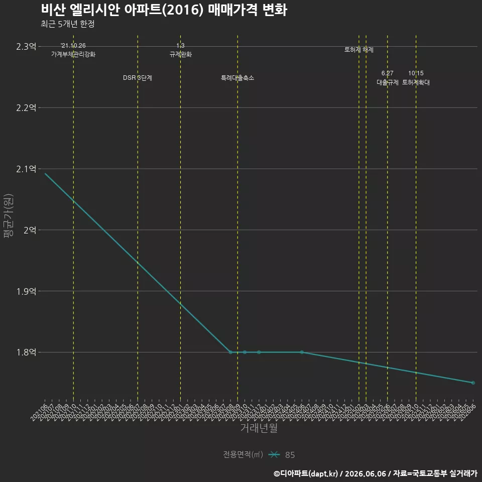 비산 엘리시안 아파트(2016) 매매가격 변화