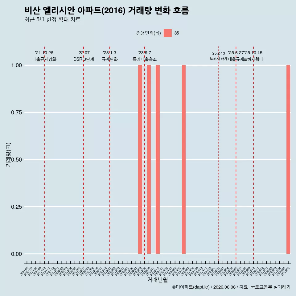 비산 엘리시안 아파트(2016) 거래량 변화 흐름