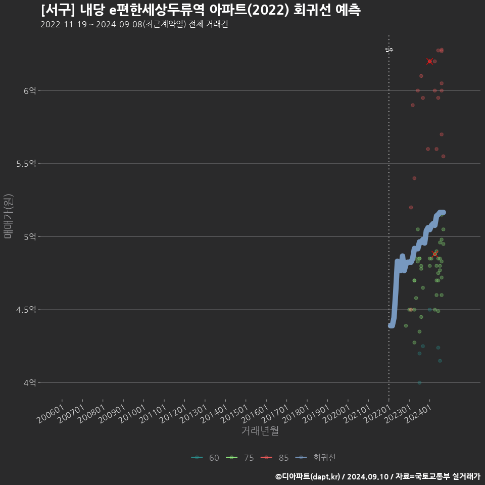 [서구] 내당 e편한세상두류역 아파트(2022) 회귀선 예측