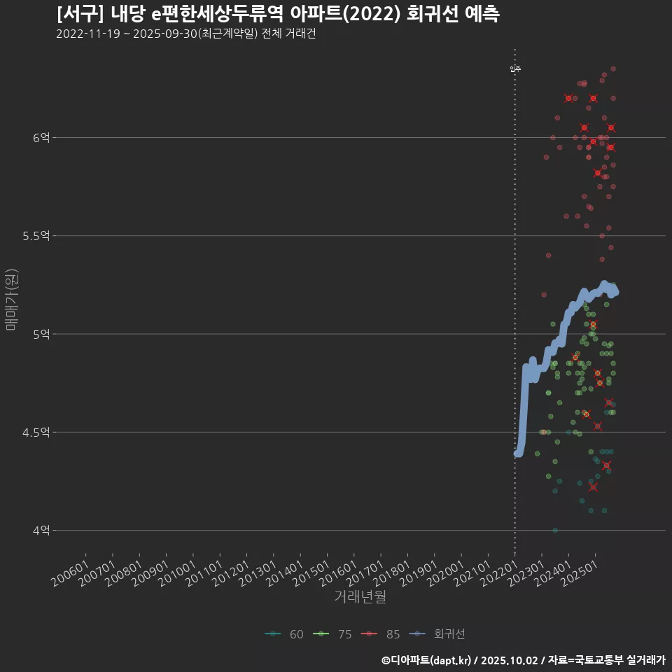 [서구] 내당 e편한세상두류역 아파트(2022) 회귀선 예측
