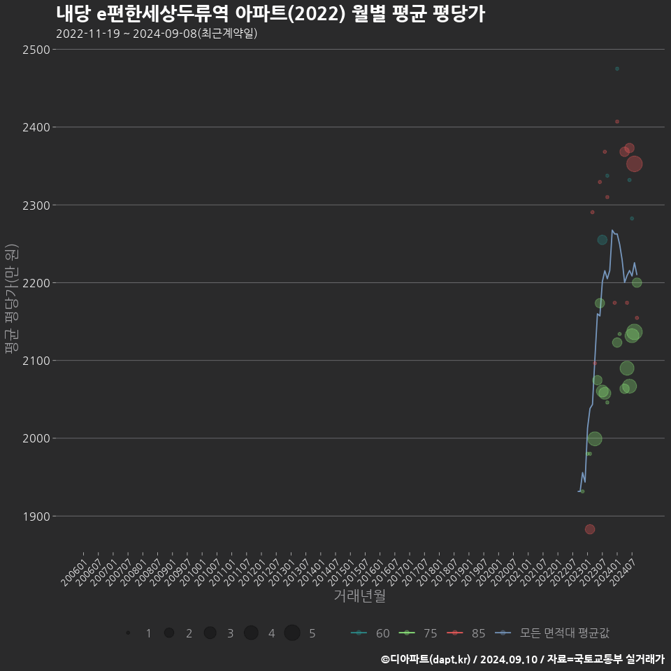 내당 e편한세상두류역 아파트(2022) 월별 평균 평당가