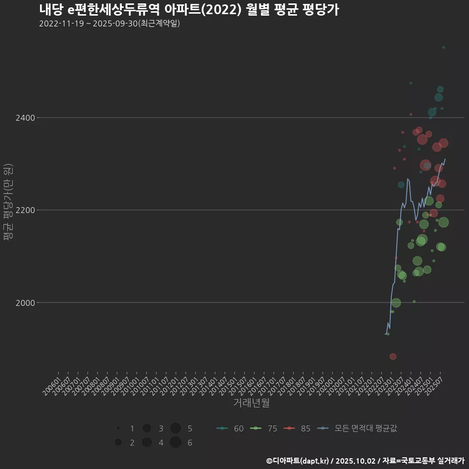 내당 e편한세상두류역 아파트(2022) 월별 평균 평당가