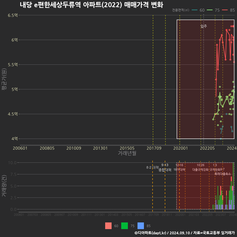 내당 e편한세상두류역 아파트(2022) 매매가격 변화