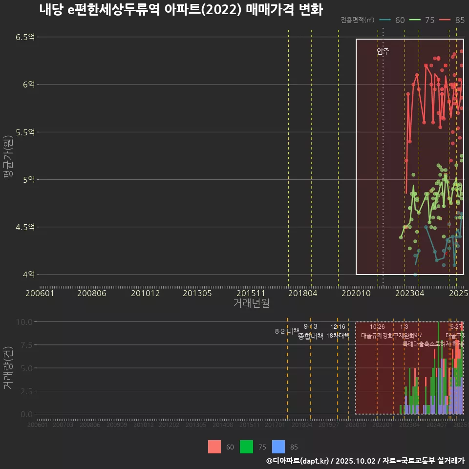 내당 e편한세상두류역 아파트(2022) 매매가격 변화