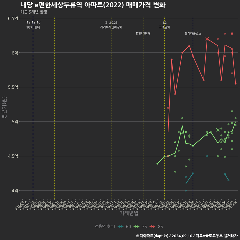 내당 e편한세상두류역 아파트(2022) 매매가격 변화