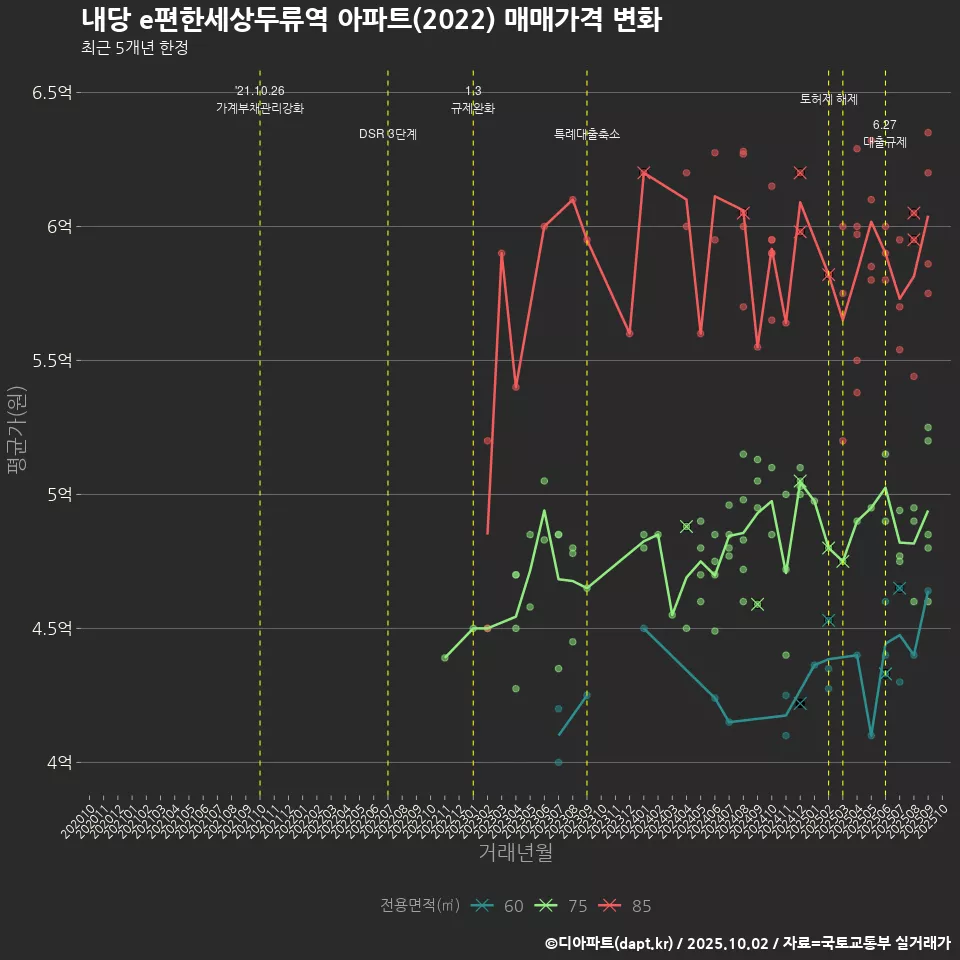내당 e편한세상두류역 아파트(2022) 매매가격 변화