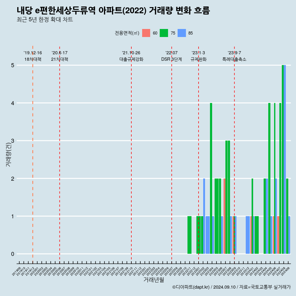 내당 e편한세상두류역 아파트(2022) 거래량 변화 흐름