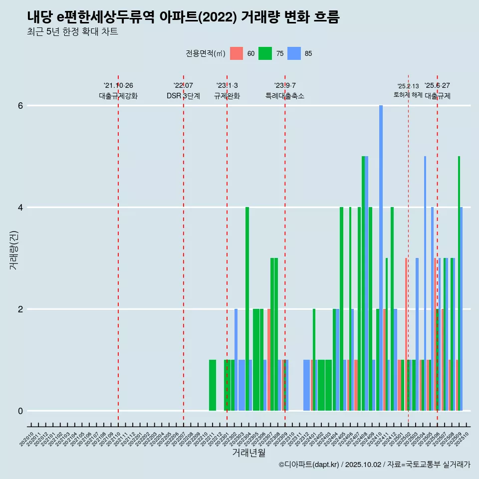 내당 e편한세상두류역 아파트(2022) 거래량 변화 흐름